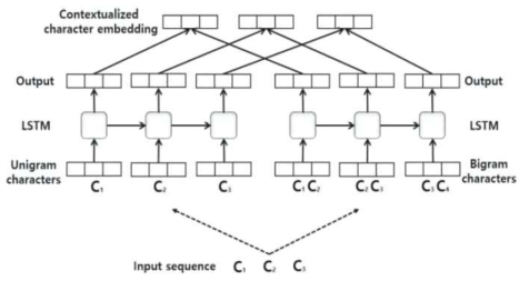 CCEM를 위한 단방향 LSTM