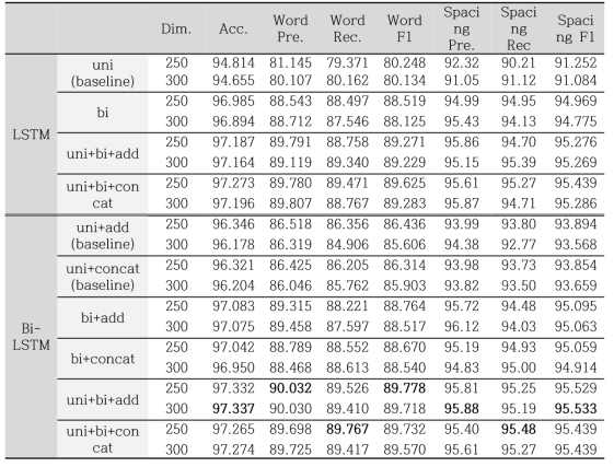 Experimental results of CCEM on the word segmentation task