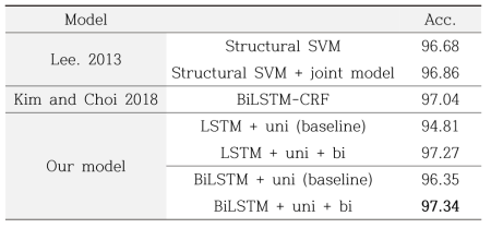 Comparison with other methods