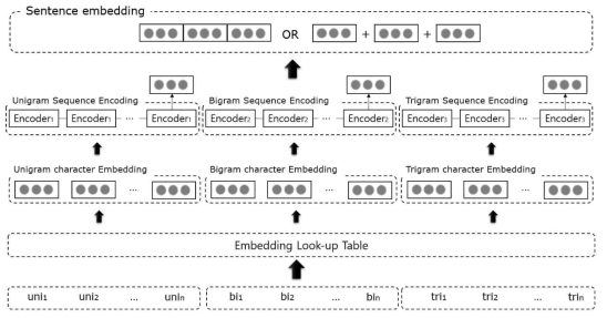 제안된 병렬 Tri-LSTM 문장 임베딩