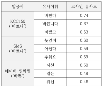 ‘바쁘다’(또는 ‘바쁜’)에 대한 유사어휘 추출