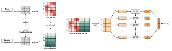 Multi-Channel LSTM