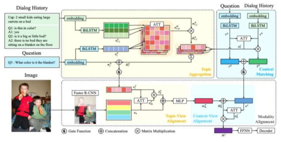 Multi-View Attention Network의 개요도