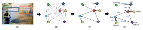 Graph R-CNN을 통한 Scene Graph Generation