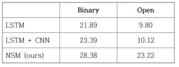 GQA(1/10) 실험 결과