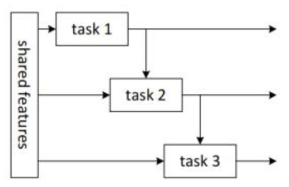 Multi-task learning의 예시