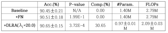 Baseline 모델과 본 연구에서 제안한 모델의 학습 후 최종 성능 및 파라미터 수, FLOPs (FLoating point OPerations) 기준 계산량