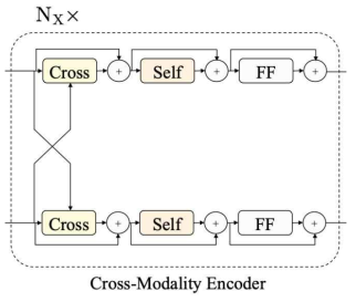 Cross-Modality Encoders