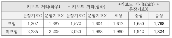 키보드 거리 결과표