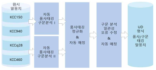 대용량 품사, 구문 말뭉치 반자동 구축 프로세스