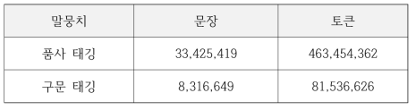 품사/구문 태깅 말뭉치 구축 결과