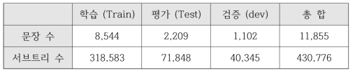 Sentiment Treebank 말뭉치 규모