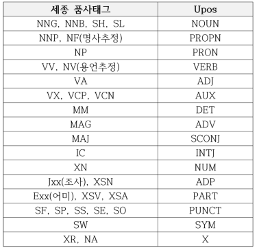 세종 품사태그와 유니버설 태그