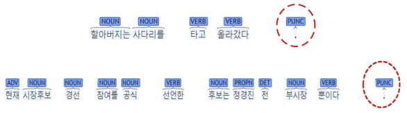 전처리 단계에서 문장부호 토큰 분리 예제