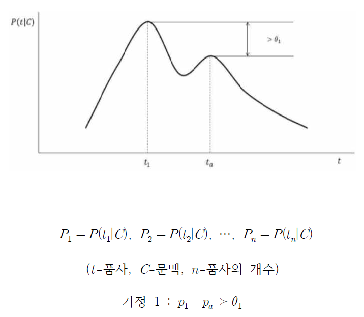 가정 1을 설명하는 개념적인 그래프