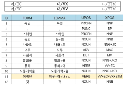 문맥 기반 품사부착 말뭉치 오류 검증 예시 2