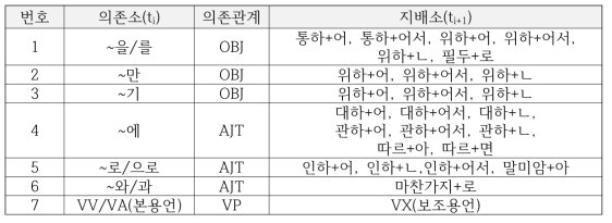 연속된 토큰 2개의 고정된 패턴에서 의존관계 예시