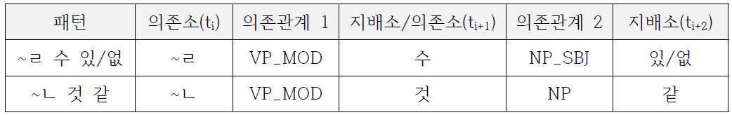 연속된 토큰 3개의 고정된 패턴에서 의존관계 예시