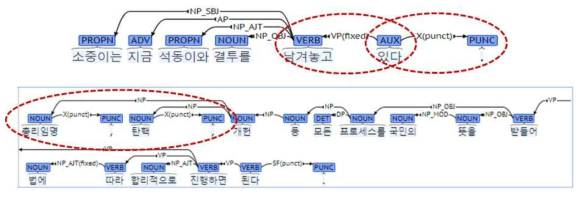 의존관계 일관성 오류 수정 예시 3