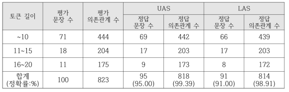 구문 일치 문장 중 임의로 추출한 100문장의 정확도 수작업 평가(KCC150)