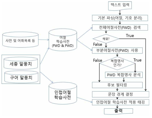 대화체 형태-의미 분석기 시스템 구조도