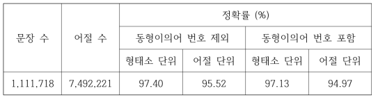 대화체 형태소 분석기 성능