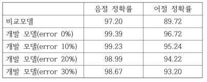 띄어쓰기 성능 평가