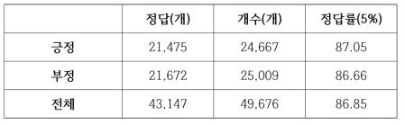 네이버 영화 리뷰 감성분석 결과