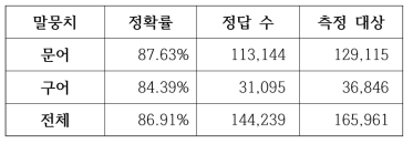 다의어 분별 정확률