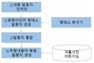 무형대용어 복원 과정