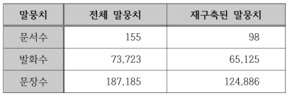 말뭉치 구성