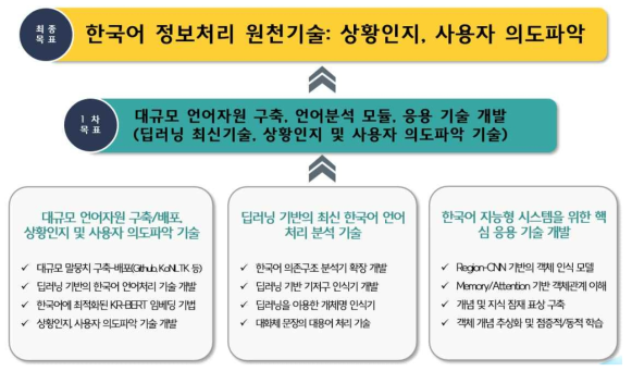 한국어 정보처리 원천기술 개발: 주요 내용