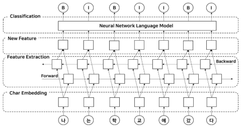 Bi-LSTM과 신경망 언어 모델을 이용한 자동 띄어쓰기