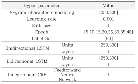 Hyper-parameters setting