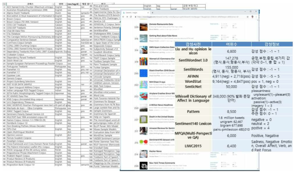 nltk.org의 108개 언어자원, kaggle.com의 500여개, 감성사전 구축 현황