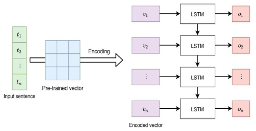 사전학습된 벡터를 이용한 LSTM