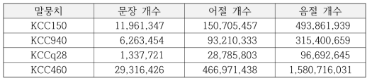 원시 말뭉치 문장, 어절, 음절 개수