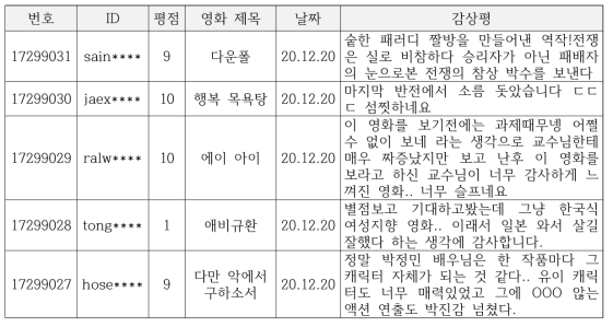 수집된 네이버 영화평 말뭉치 예시