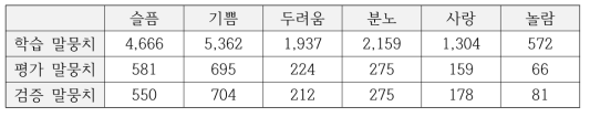 감정 표현 말뭉치 규모