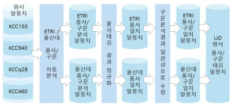 대용량 품사, 구문 말뭉치 반자동 구축 프로세스