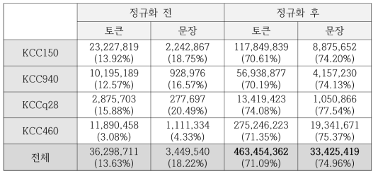 품사 태깅 정규화 전후 품사 태깅 일치 토큰 및 문장 수