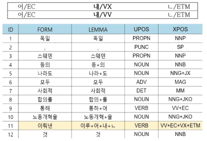 문맥 기반 품사부착 말뭉치 오류 검증 예시 2