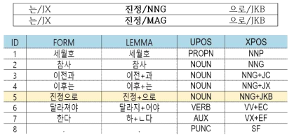 문맥 기반 품사부착 말뭉치 오류 검증 예시 3