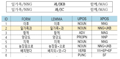 문맥 기반 품사부착 말뭉치 오류 검증 예 4