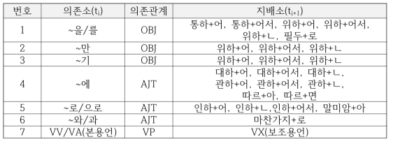 연속된 토큰 2개의 고정된 패턴에서 의존관계 예시