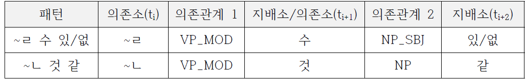 연속된 토큰 3개의 고정된 패턴에서 의존관계 예시