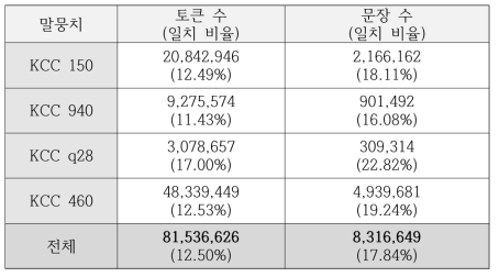 구문 분석 일관성 수정 후 일치 토큰 및 문장 수