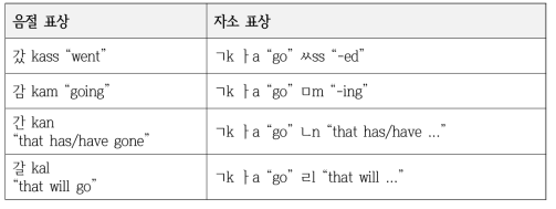 “가” 동사에 대한 활용의 두 가지 표현