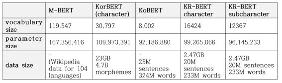 한국어 텍스트로 훈련된 모델: 단어 크기, 파라미터 수, 훈련 데이터 크기 비교