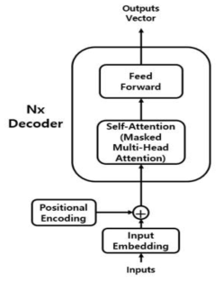 Transformer 디코더 구조도